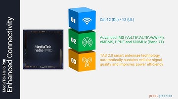 MediaTek Helio P90 Infographic: Enhanced Connectivity in a micro video
