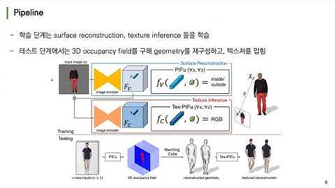 [논문미식회] CV320: PIFu: Pixel-Aligned Implicit Function for High-Resolution Clothed Human Digitization
