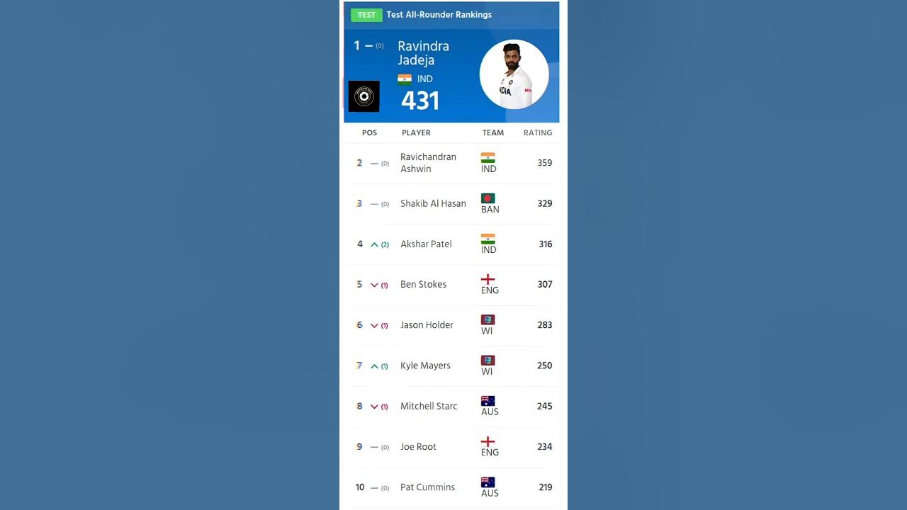 Shakib Al Hasan Number 3 ICC Test All Rounder Ranking 2023 shorts shakib-al-hasan-number-3-icc-test-all-rounder-ranking-2023-shorts