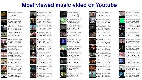 Most Viewed  Music Videos on YouTube 2025 - Live count