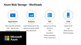 Optimize costs with Azure Blob Storage