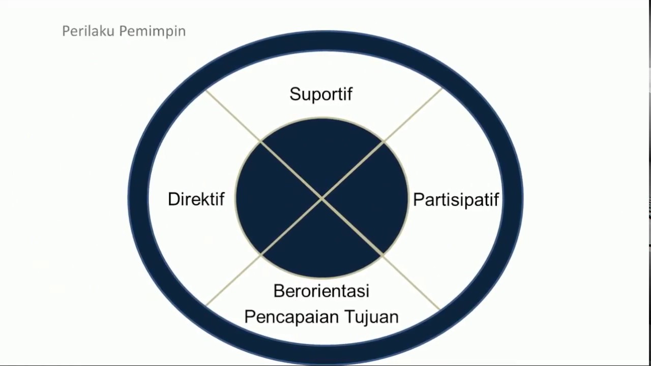 Etika dan Komunikasi Profesional - Kepemimpinan - YouTube
