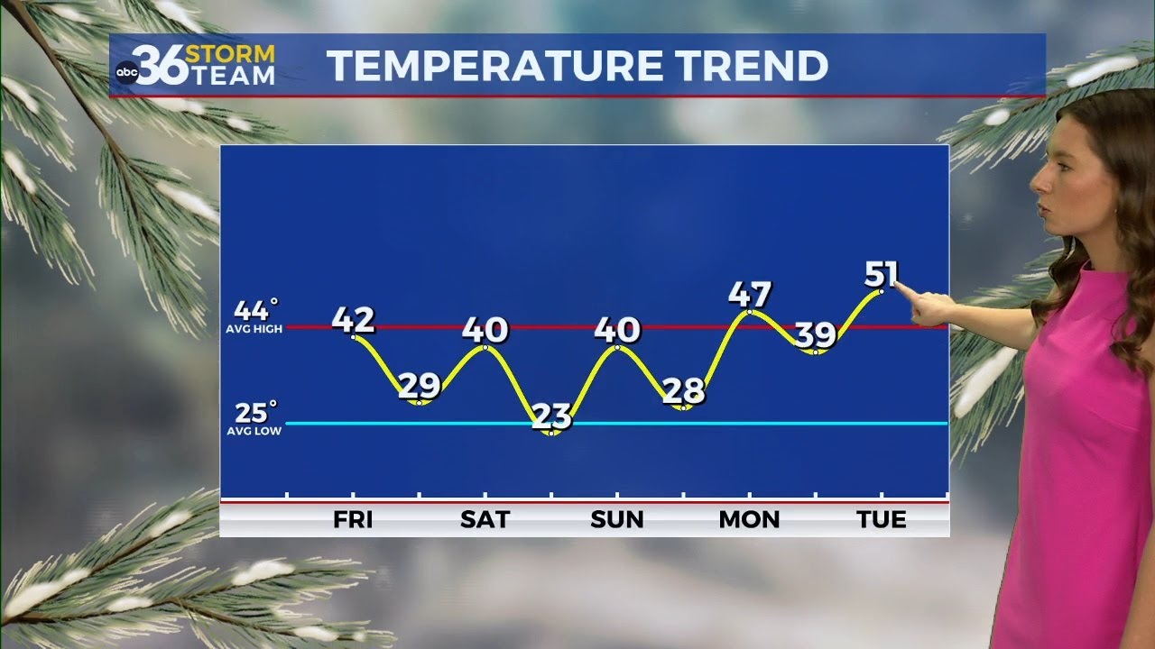 Cloudy start to the new year with gradual warming ahead - YouTube