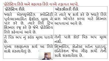 SGP Video short on difference between protective relay and auxiliary relay in  Gujarati