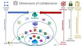 Unleash Microsoft 365 with SharePoint Masterclass