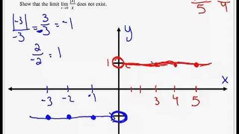 2-2 Finding Limits Graphically and Numerically