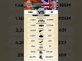 United Kingdom vs India Military Power Comparison 2025 #uk #india