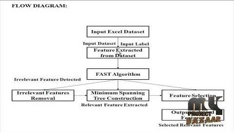 A Low-Cost Low-Power All-Digital Spread-Spectrum Clock Generator | Final Year Projects 2016
