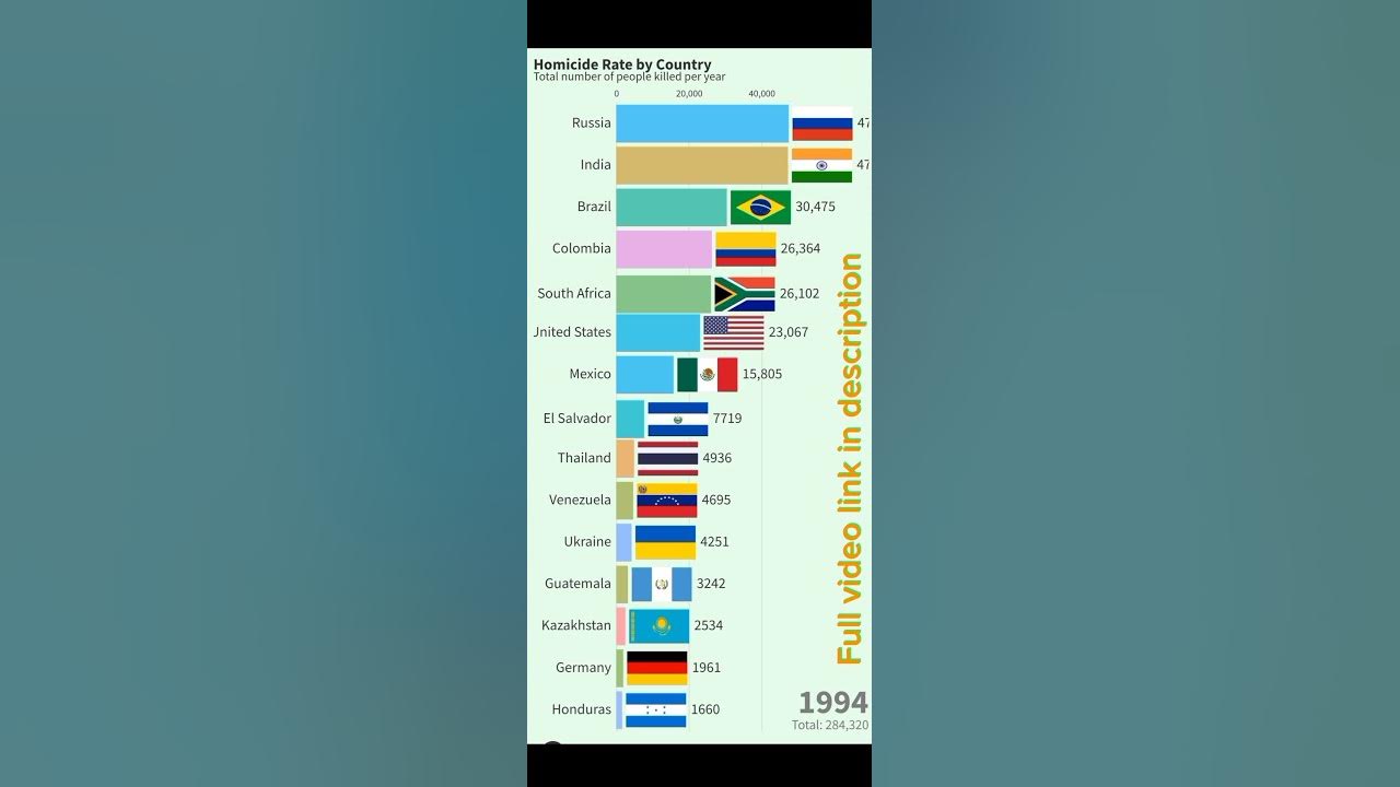 Top 15 Countries with the Highest Homicide Rates 1991 to 2021 YouTube