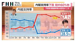 高市内閣支持率67.1％ 政権発足後初の60％台に 「飲食料品の消費税2年間0％」実行すべき2月より増え56.8％【FNN世論調査】（2026年03月16日）