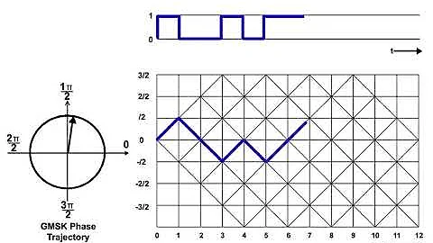 5 EDGE Air Interface 4 GMSK Modulation