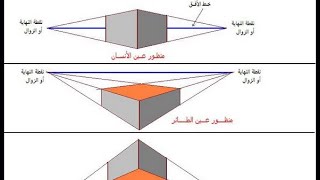 تعلم منظور هروب الي نقطتين بانواعه الثلاثه عين النملة والطائر والانسان في ربع ساعة صوت و صورة