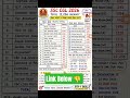 SSC CGL 2026 Notification Released 🚨 12256 Total Vacancy | Post Wise Vacancy | Zone Wise Vacancy
