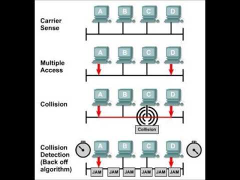 Video: ¿Qué es el protocolo CSMA CA?