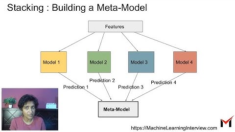 Voting, Averaging & Stacking Multiple ML Models: Ensemble Learning