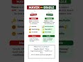 Maven and Gradle - spring boot Short video #codelogictamil #springboot