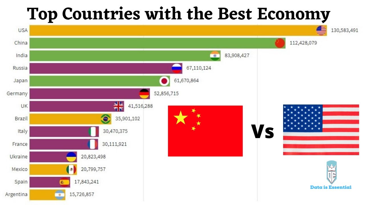 The best country in the world. World Top 10 GDP Countries. Top 10 best Countries of World economy. Countries by GDP. Countries by GDP 2022.