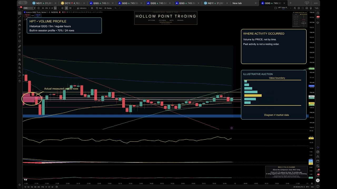 Volume Profile: POC, Value Areas & Auction Context