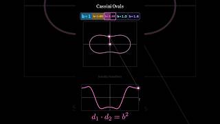 Math formulas that drop beats #shorts #maths #viral #mathsounds #visualization #funny #creative