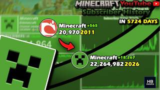The Rise of Minecraft: Every Day Visualized (2010-2026)