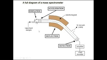 Mass Spectrometry (Part 1) Principle & Theory, Fragmentation and Ions, Rearrangement ions