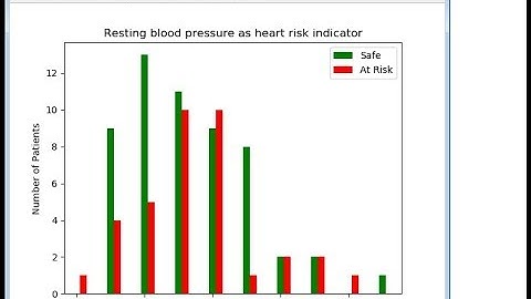 Heart Disease Detection Using Neural Network