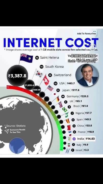 Internet Cost In World 1 GB Internet Price In World shorts YouTube internet-cost-in-world-1-gb-internet-price-in-world-shorts-youtube