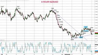Technical Analysis by Market Chartist for Forextraders.com 2018-06-18