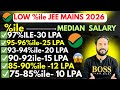 😰✅LOW %ile Top Packages 💰Best Colleges Options!TOP Colleges at very Low %ile In JEE MAINs 2026