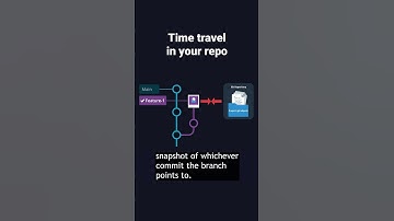 Git CHECKOUT is time traveling for your repo ⏰🚗#git #programmingtips #shorts