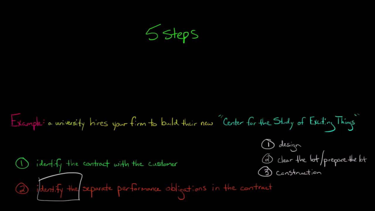 ASU 2014-09 (Accounting Standards Update for Revenue Recognition)