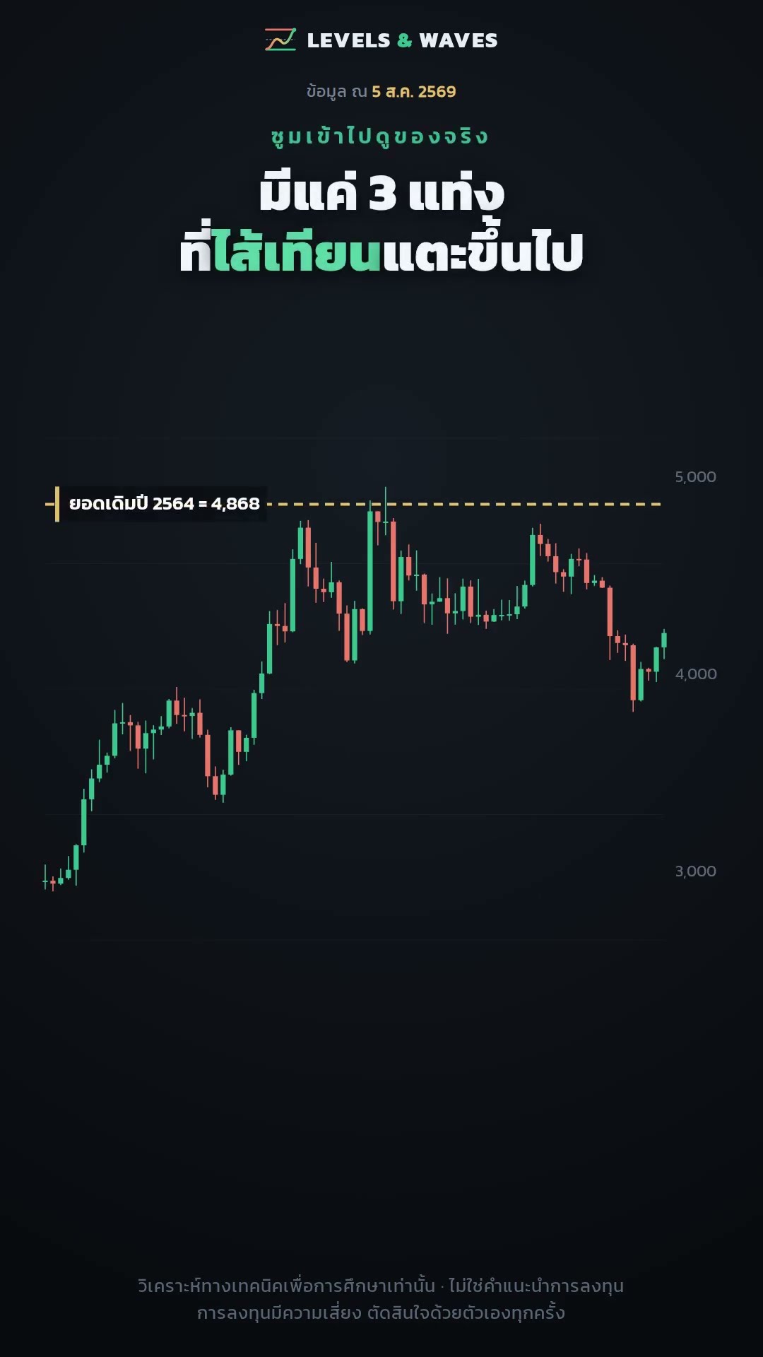 ETH ยอด 4,957 — ปิดเหนือยอดเดิมได้กี่วันใน 4 ปี?