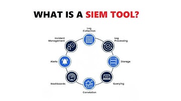 What is a SIEM tool in Cybersecurity? | SIEM tool in Cybersecurity Explained