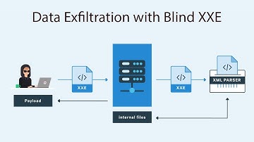 Out of Band Data Exfiltration with Blind XXE