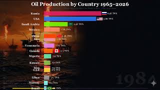 Oil Production by Country 1965–2026
