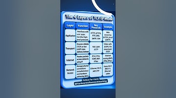 Understanding the 4-Layer TCP/IP Model😘  #TCP_IP_Model #Networking #Layers #ApplicationLayer