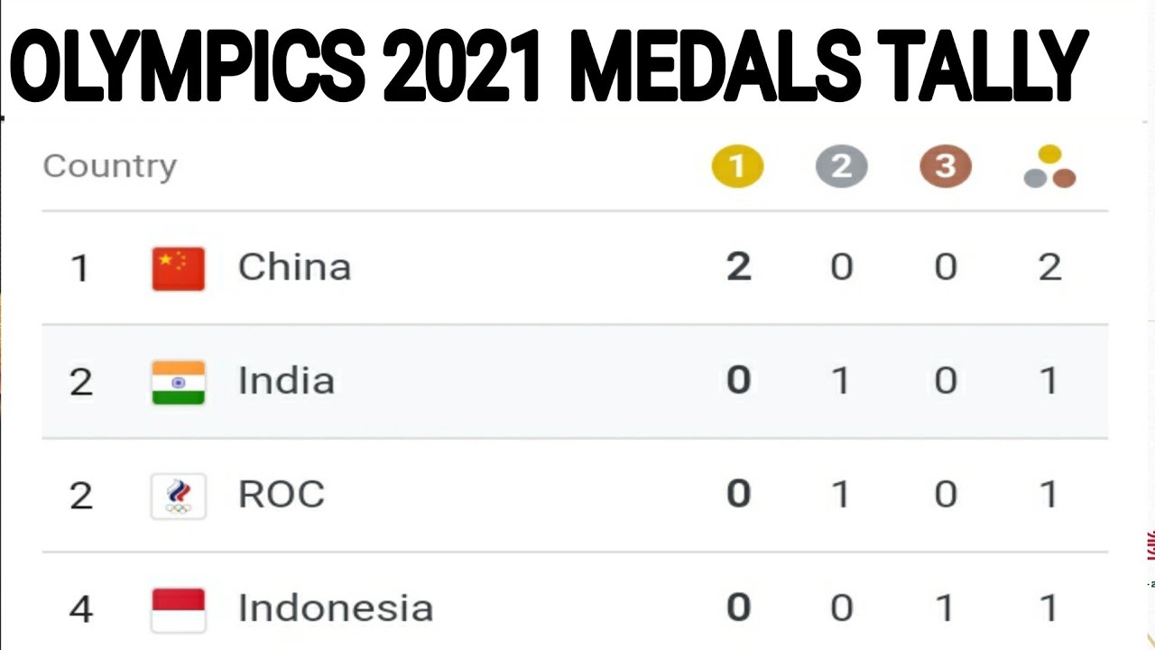 Olympics 2021Tokyo medals table ; Olympics medals weightlifting China , India , Indonesia ; Mirabai