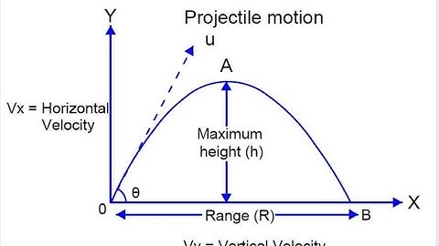 THE DERIVATION OF THE FORMULAE FOR MAXIMUM HEIGHT, TIME OF FLIGHT AND RANGE OF A PROJECTILE.