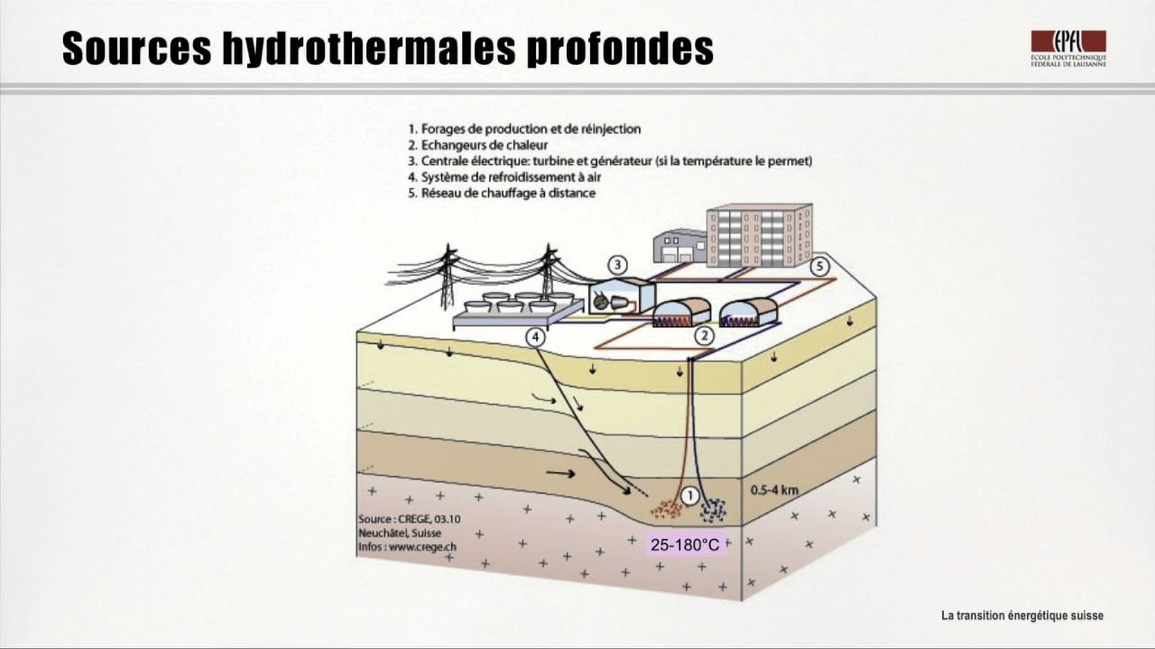 Leçon 19: Energie géothermique