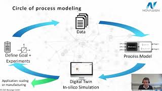 How Digital Bioprocess Twins Can Accelerate Process Development and Enable Model Predictive...