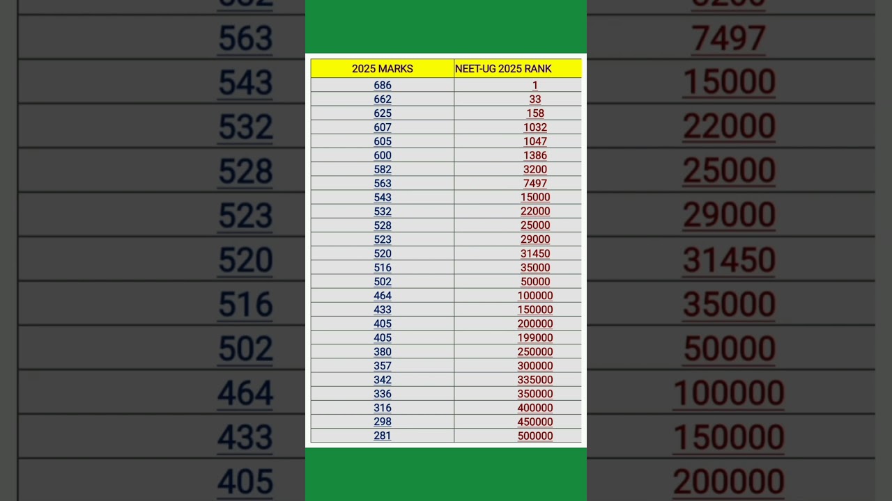 NEET(UG)-2025 Result | MARKS VS RANK 
