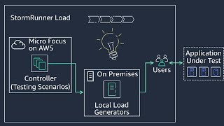 Micro Focus StormRunner Load in AWS Marketplace screenshot 2
