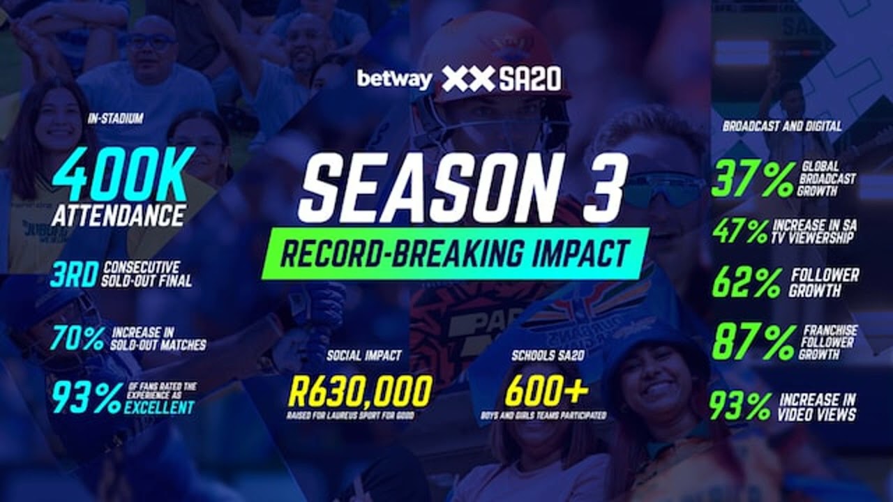 Betway SA20 Season 3 Betway SA20 Season 3 Witnesses Record Growth and Attendance