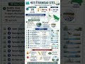 Ramsar Sites | UP 12 Ramsar Sites 2026 updated | #shorts #upsssc #ssc #upp #roaro #uppsc #gk#shorts