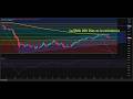 🔥 #Bitcoin llego a su resistencia en la EMA de 200 dias 🔥#btc #btcusd Ahora toca correccion 🔥