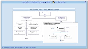Introduction à  Unified Modeling Language (UML®) en 90 secondes…