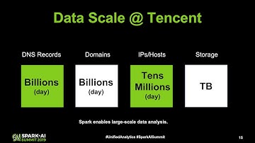 Large Scale Malicious Domain Detection with Spark AITing Chen Tencent,Hao Guo Tencent