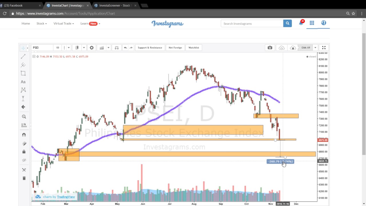 Investagrams Market Overview - Trading the $PSEi below 7000 - YouTube