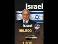 Israel Vs Iran .