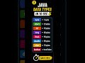 Learn Java Data Types Fast 🚀 | Interview Ready #JavaShorts #CodingTips #TechShorts #datatypes
